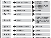 如何解读洗衣机的故障码标识图解？