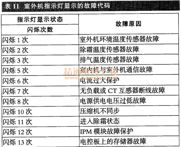 海尔空调外机灯闪三下什么故障