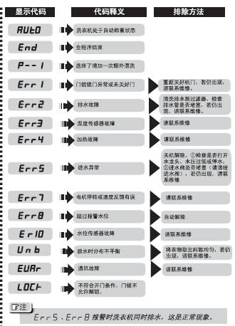 洗衣机故障码标识图解法