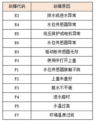 波轮全自动洗衣机故障码大全