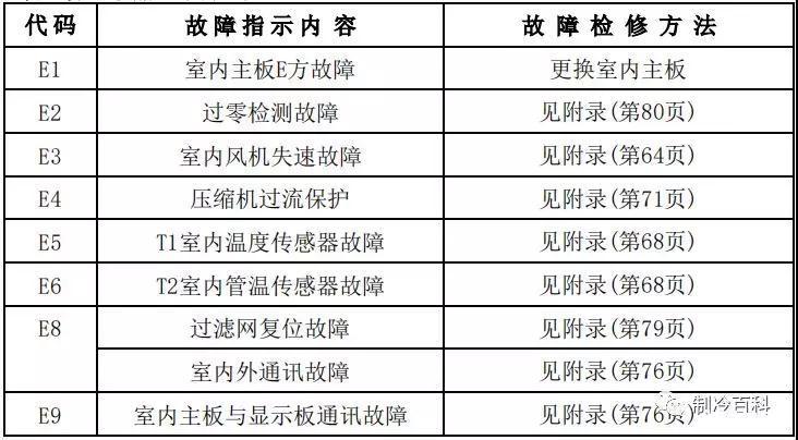 美的空调制热故障e1解决方法