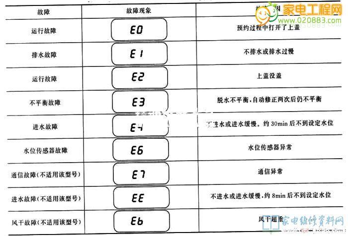 海尔滚筒洗衣机故障码FC1