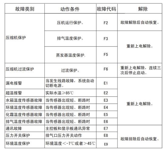 海尔热水器故障码为e1大全