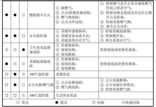 壁挂炉f2故障码是什么情况