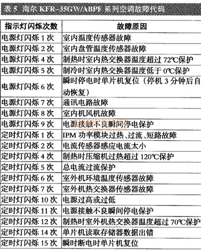 海尔空调f3代码故障怎么解决