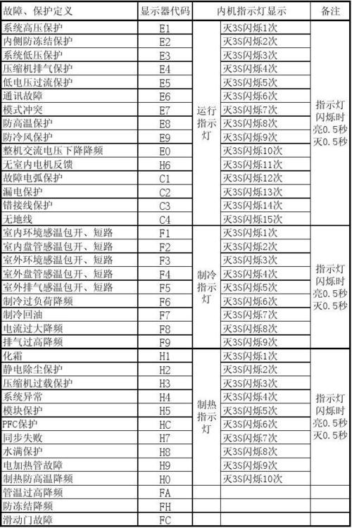 格力空调内机显f6什么故障