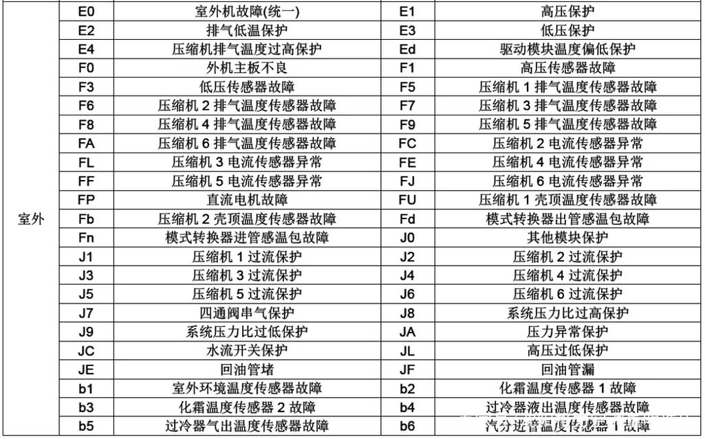 中央空调e1故障率是多少