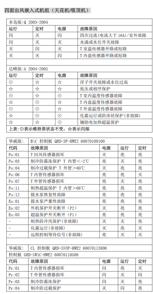 奥克斯空调故障代码e5代表什么