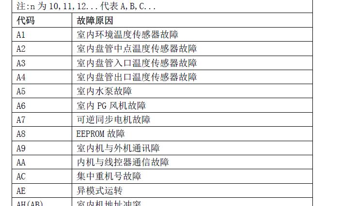 奥克斯空调故障代码e5代表什么