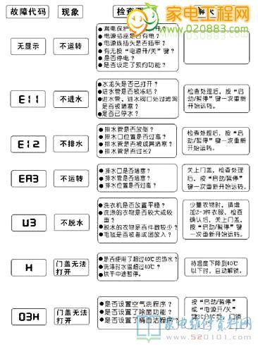 洗衣机e1故障码消除方法