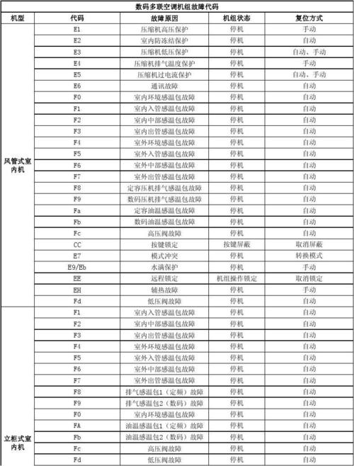 格力p5空调风管故障码e6