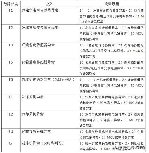 海尔冰箱显示r1故障怎么办