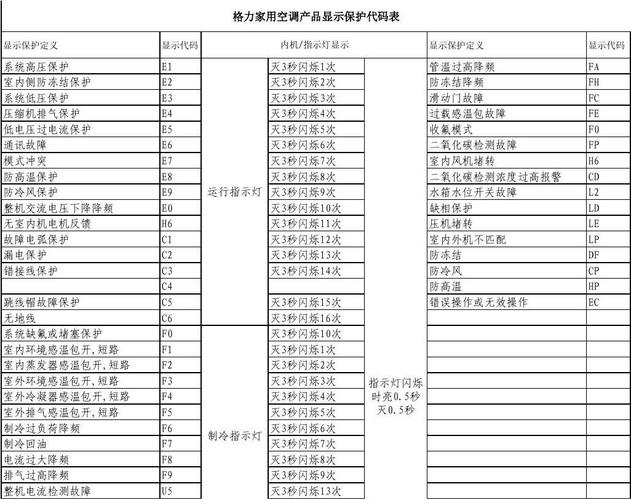 格力空调q迪显示oo是什么故障码