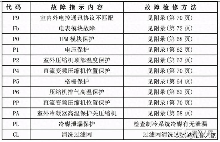 美的空调故障代码f0怎样解决方法