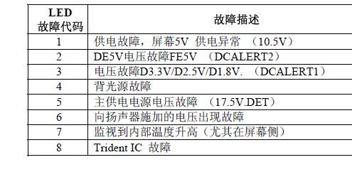 索尼电视灯闪4次故障怎么办