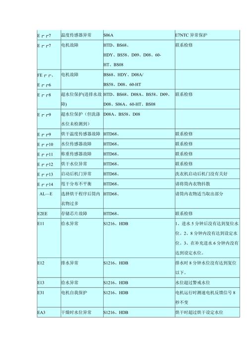 威力洗衣机显示f3故障码