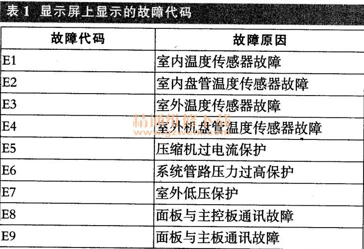 海尔空调天花机e9是什么故障代码