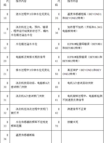 美的洗衣机故障码显示e10