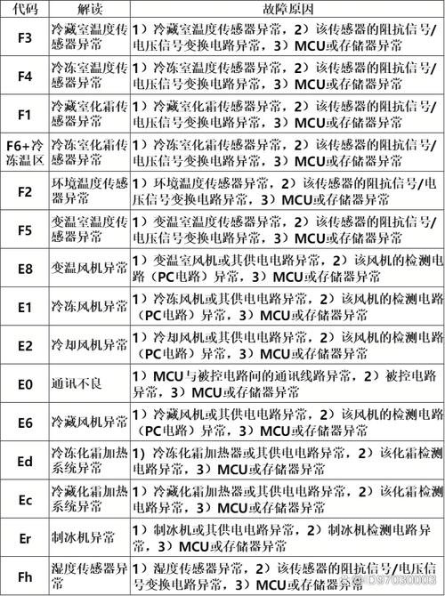 变频冰箱故障代码f3什么意思